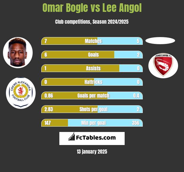 Omar Bogle vs Lee Angol h2h player stats