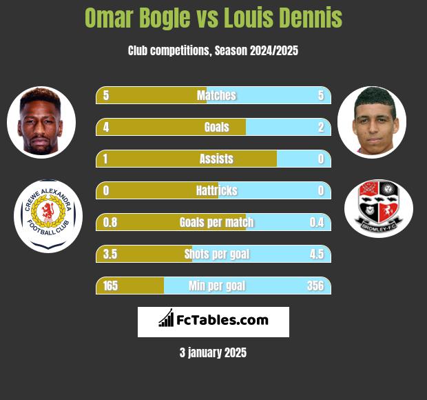 Omar Bogle vs Louis Dennis h2h player stats