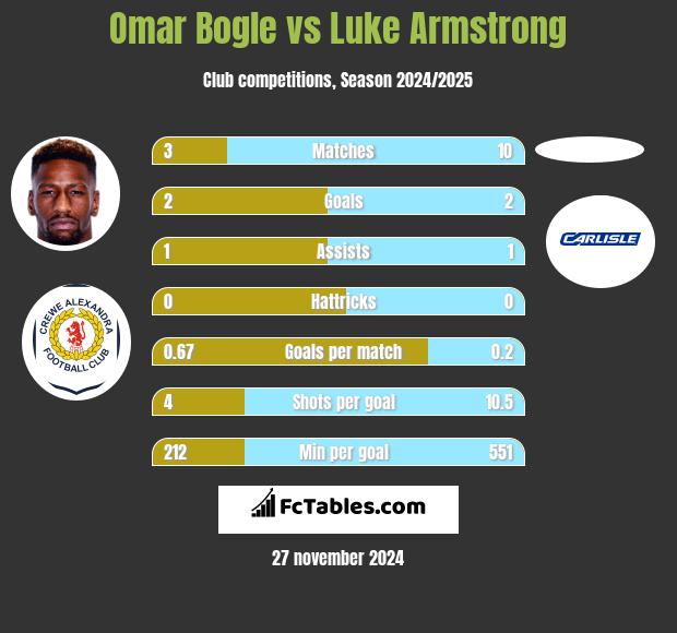 Omar Bogle vs Luke Armstrong h2h player stats