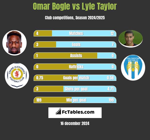 Omar Bogle vs Lyle Taylor h2h player stats