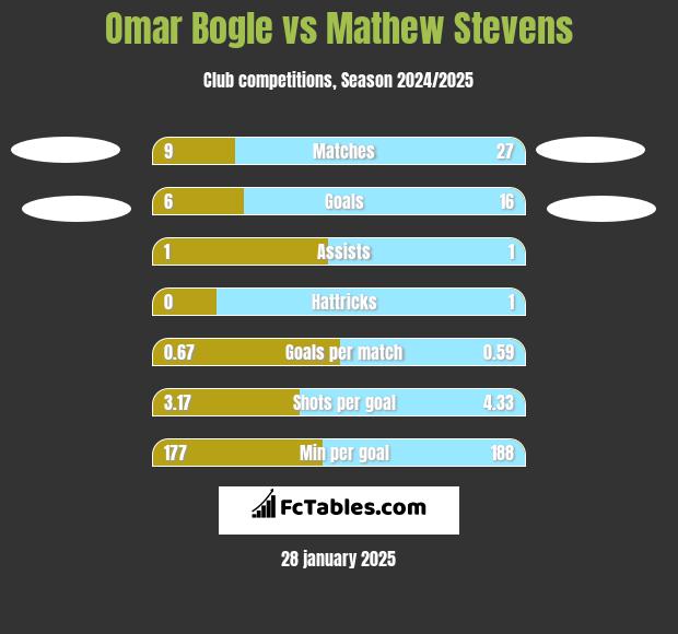 Omar Bogle vs Mathew Stevens h2h player stats