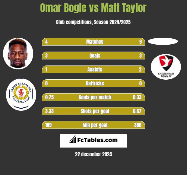 Omar Bogle vs Matt Taylor h2h player stats