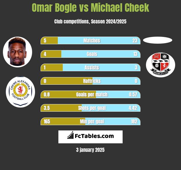 Omar Bogle vs Michael Cheek h2h player stats