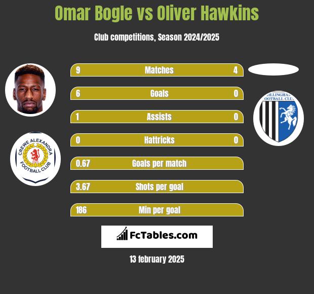 Omar Bogle vs Oliver Hawkins h2h player stats