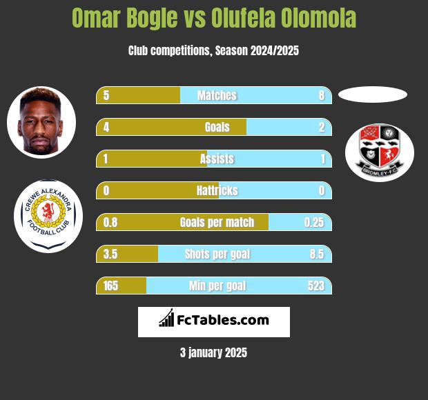 Omar Bogle vs Olufela Olomola h2h player stats