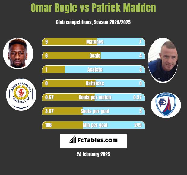 Omar Bogle vs Patrick Madden h2h player stats