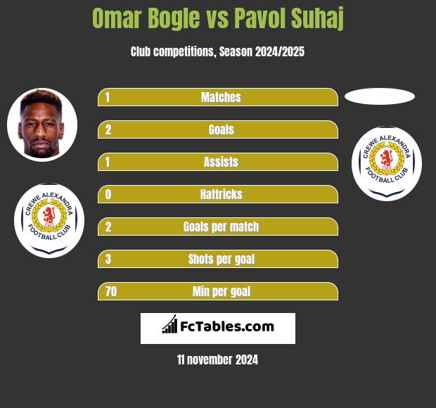 Omar Bogle vs Pavol Suhaj h2h player stats