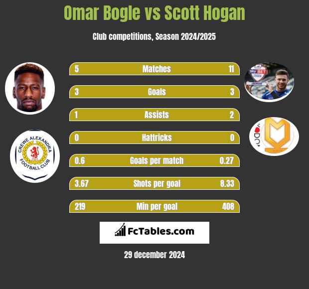 Omar Bogle vs Scott Hogan h2h player stats