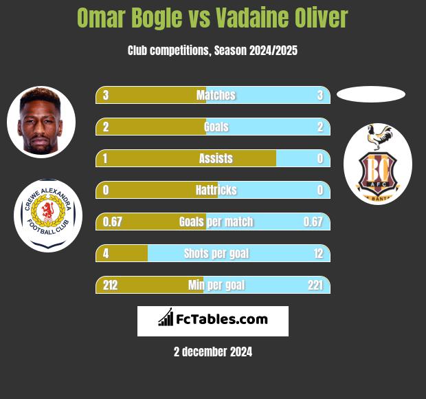 Omar Bogle vs Vadaine Oliver h2h player stats