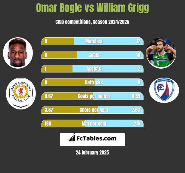 Omar Bogle vs William Grigg h2h player stats