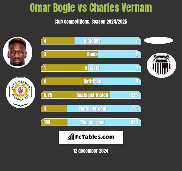 Omar Bogle vs Charles Vernam h2h player stats