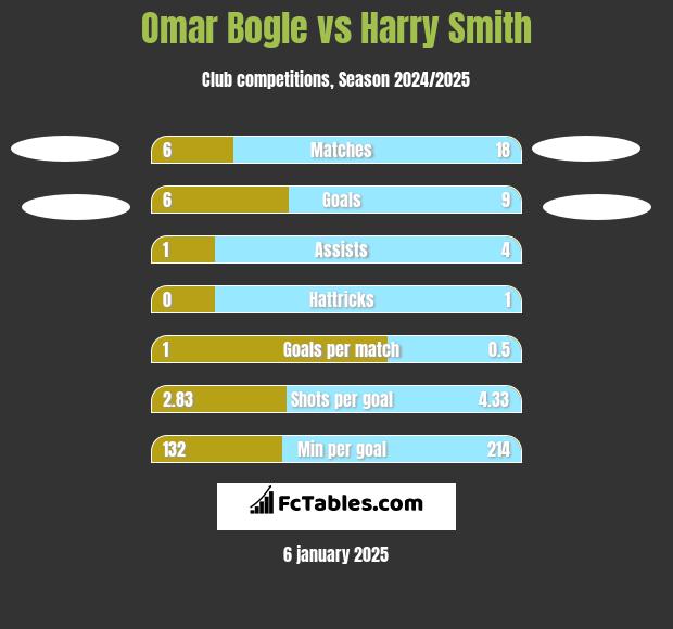 Omar Bogle vs Harry Smith h2h player stats