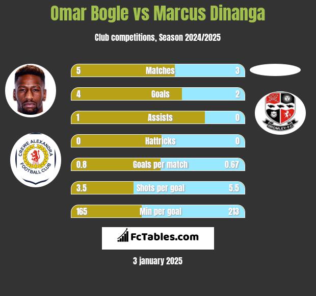 Omar Bogle vs Marcus Dinanga h2h player stats