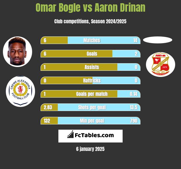 Omar Bogle vs Aaron Drinan h2h player stats