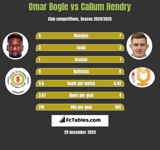 Omar Bogle vs Callum Hendry h2h player stats