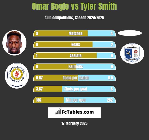 Omar Bogle vs Tyler Smith h2h player stats