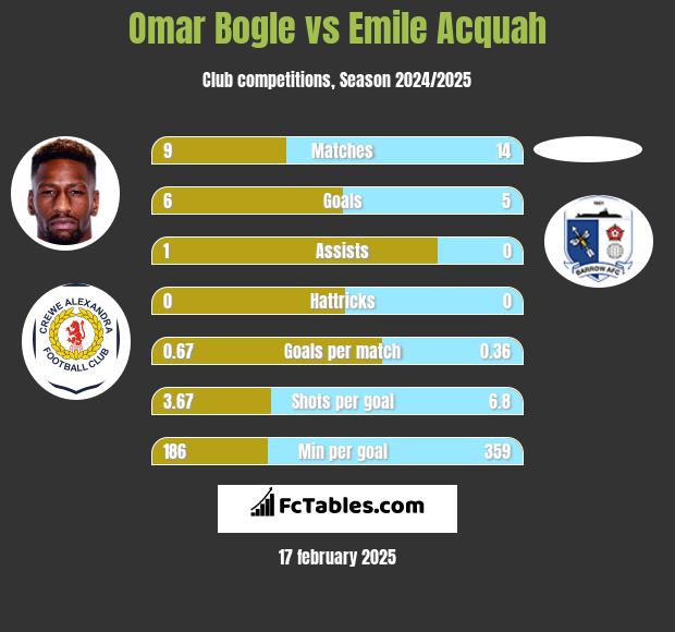 Omar Bogle vs Emile Acquah h2h player stats