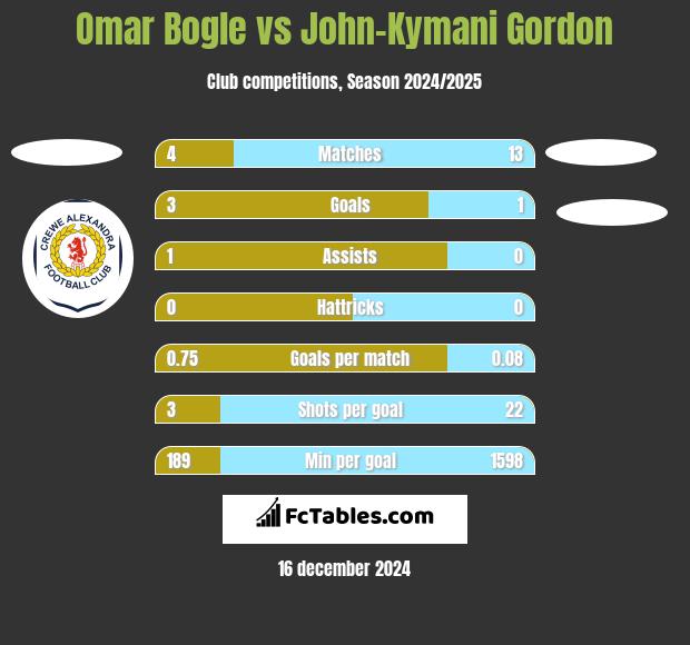 Omar Bogle vs John-Kymani Gordon h2h player stats