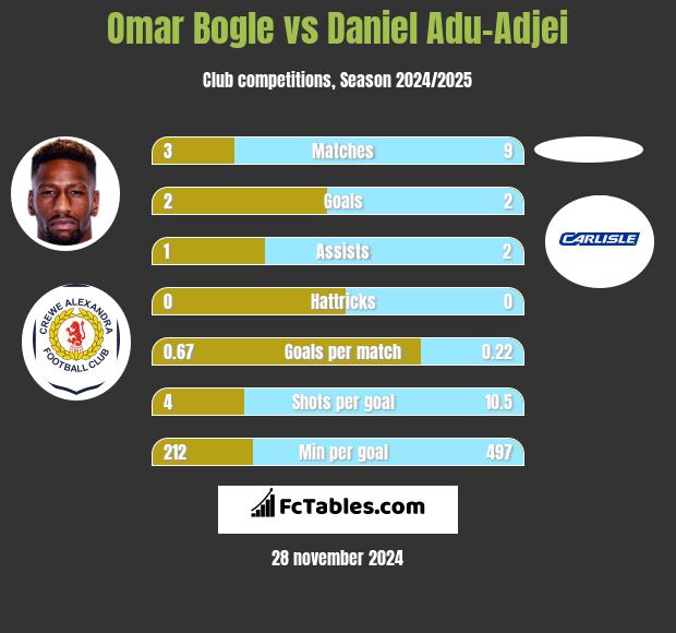 Omar Bogle vs Daniel Adu-Adjei h2h player stats