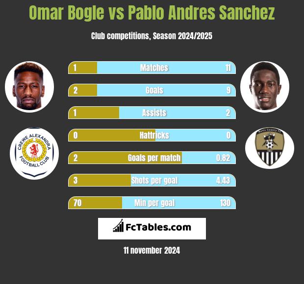 Omar Bogle vs Pablo Andres Sanchez h2h player stats