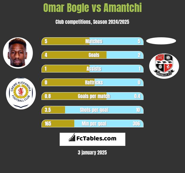 Omar Bogle vs Amantchi h2h player stats