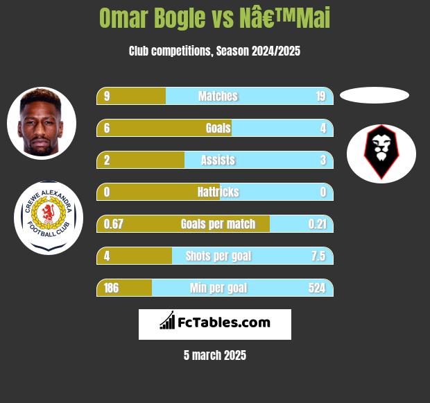 Omar Bogle vs Nâ€™Mai h2h player stats