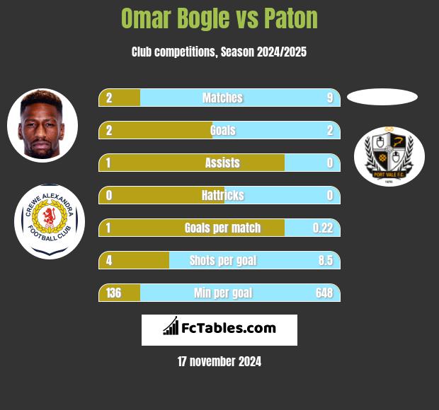 Omar Bogle vs Paton h2h player stats