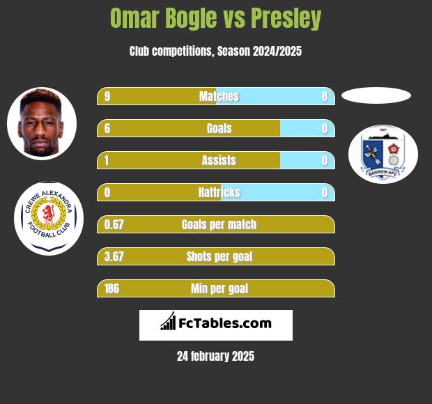 Omar Bogle vs Presley h2h player stats