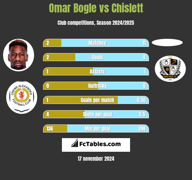 Omar Bogle vs Chislett h2h player stats