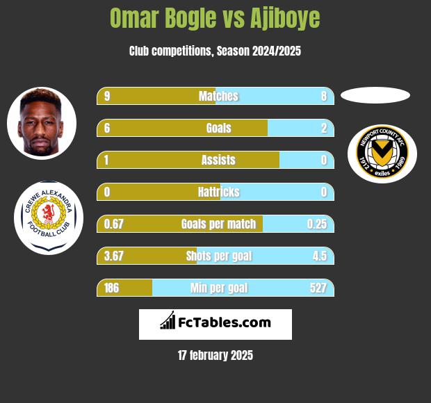 Omar Bogle vs Ajiboye h2h player stats