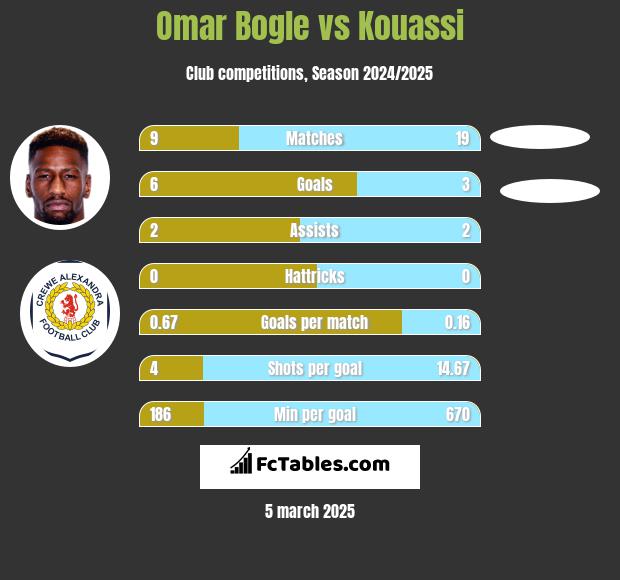 Omar Bogle vs Kouassi h2h player stats