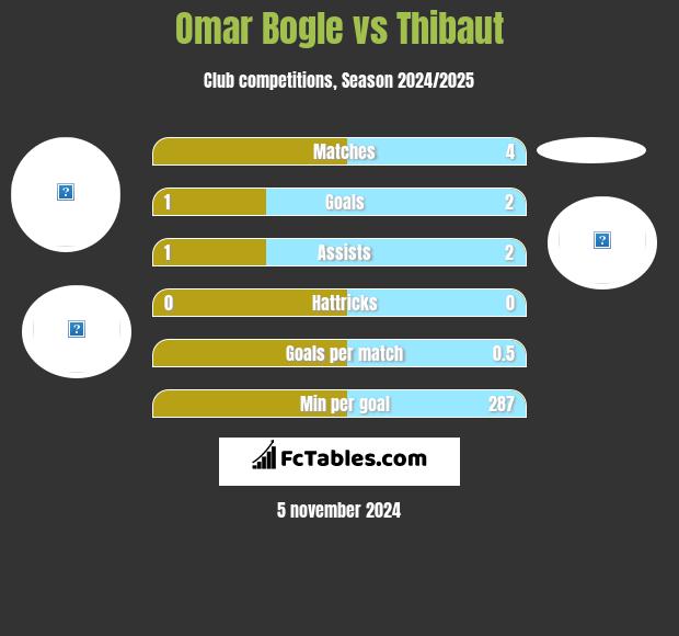 Omar Bogle vs Thibaut h2h player stats