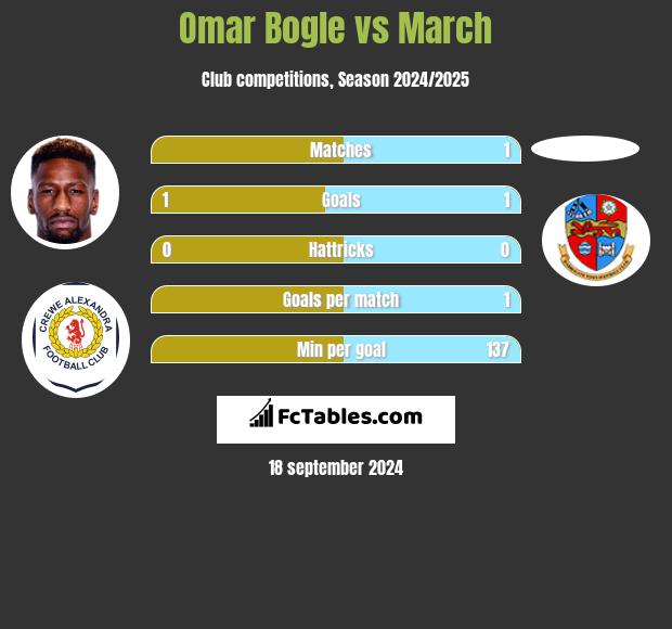 Omar Bogle vs March h2h player stats