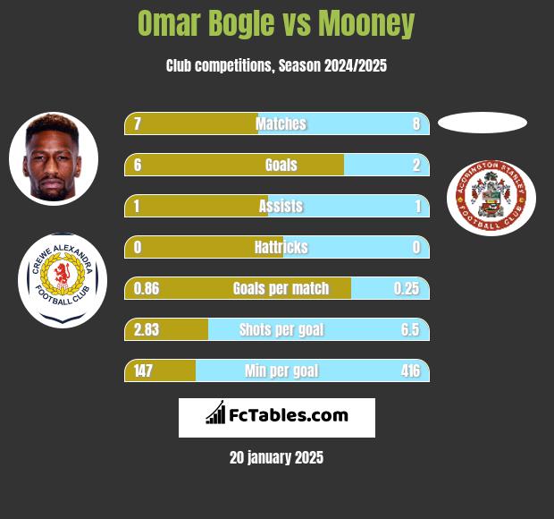 Omar Bogle vs Mooney h2h player stats