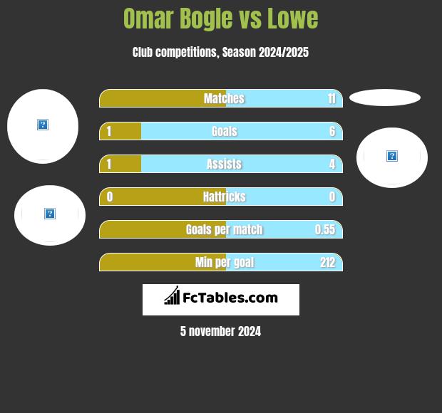 Omar Bogle vs Lowe h2h player stats