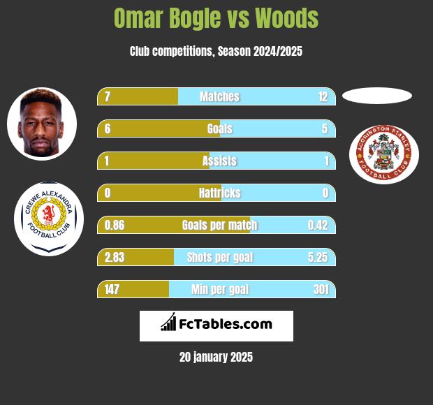 Omar Bogle vs Woods h2h player stats