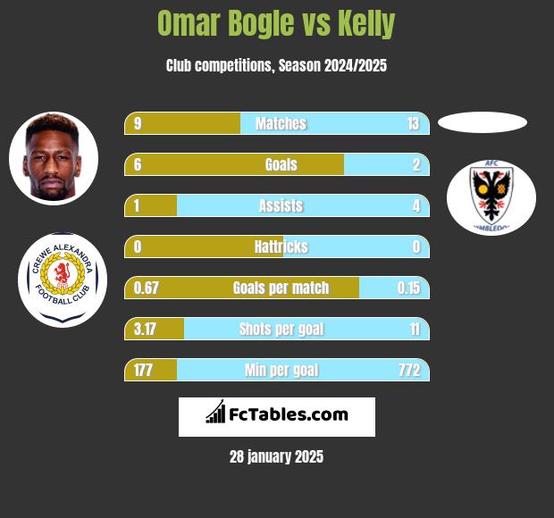 Omar Bogle vs Kelly h2h player stats