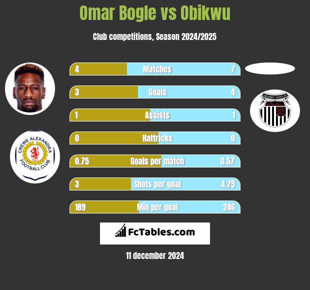 Omar Bogle vs Obikwu h2h player stats