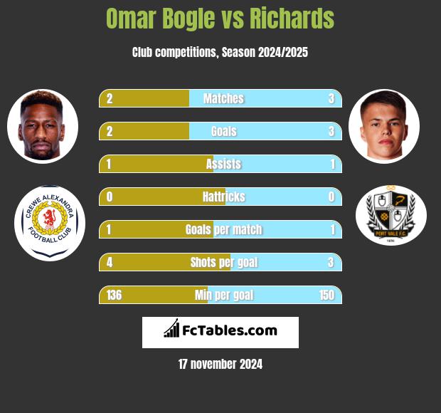 Omar Bogle vs Richards h2h player stats