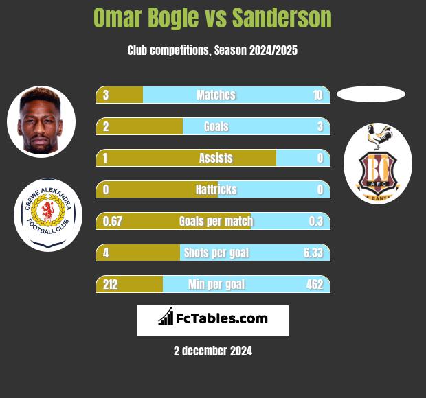 Omar Bogle vs Sanderson h2h player stats