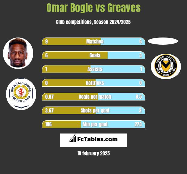 Omar Bogle vs Greaves h2h player stats