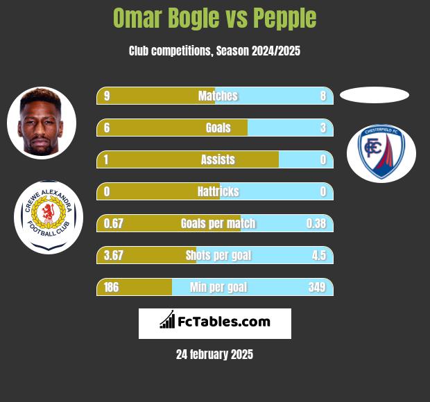 Omar Bogle vs Pepple h2h player stats