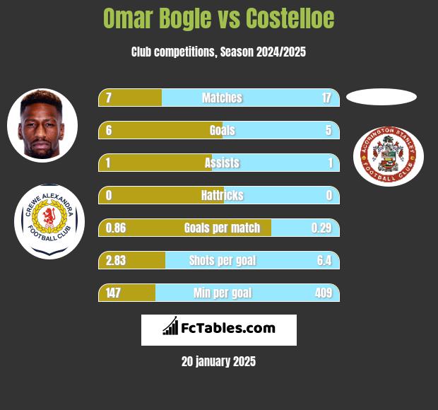 Omar Bogle vs Costelloe h2h player stats