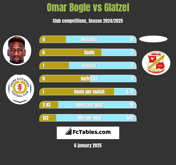 Omar Bogle vs Glatzel h2h player stats