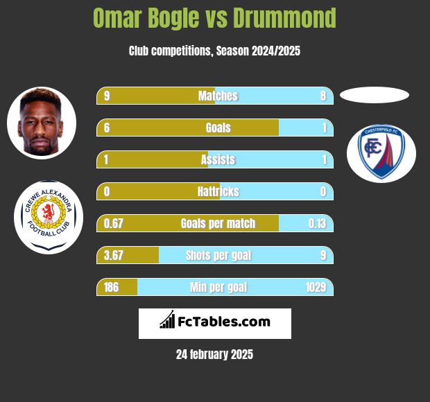 Omar Bogle vs Drummond h2h player stats