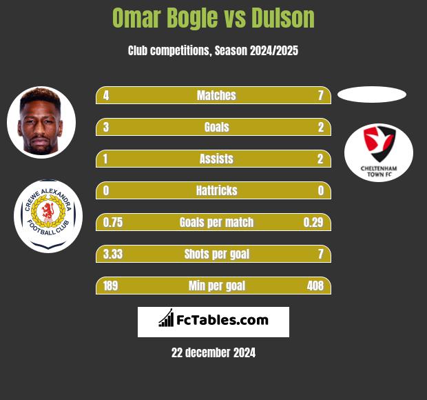 Omar Bogle vs Dulson h2h player stats