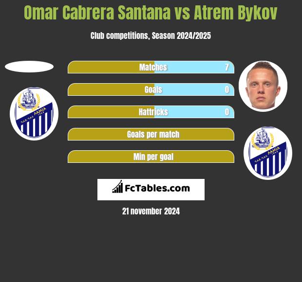 Omar Cabrera Santana vs Artem Bykow h2h player stats