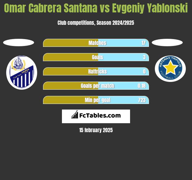 Omar Cabrera Santana vs Jewgienij Jabłoński h2h player stats