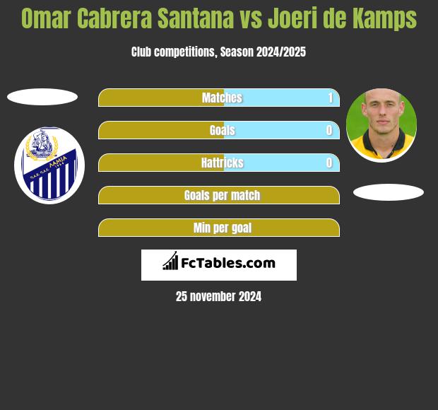 Omar Cabrera Santana vs Joeri de Kamps h2h player stats