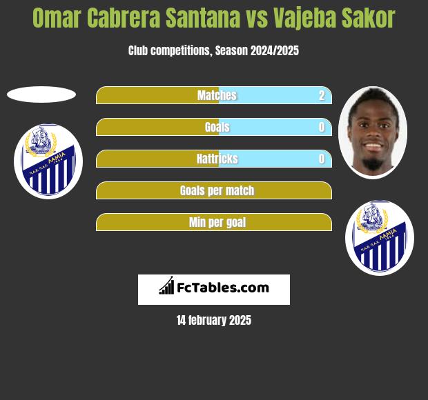 Omar Cabrera Santana vs Vajeba Sakor h2h player stats